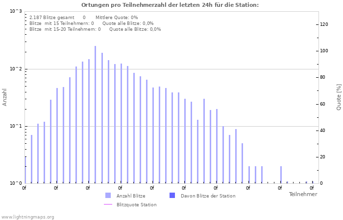 Diagramme: Ortungen pro Teilnehmerzahl