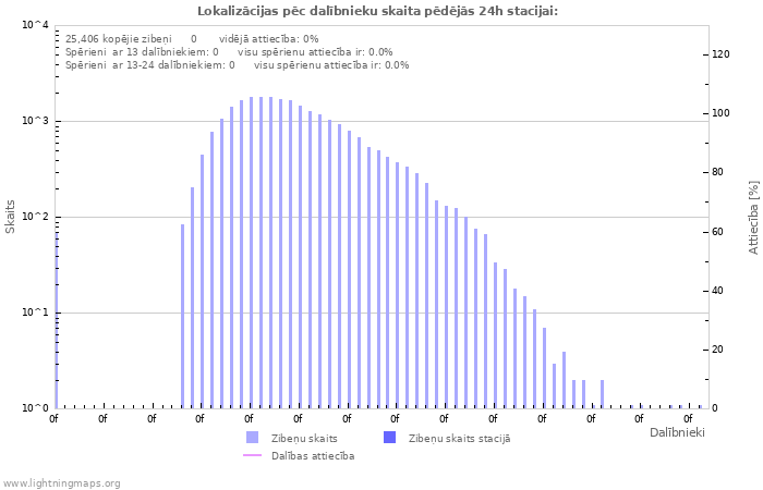 Grafiki: Lokalizācijas pēc dalībnieku skaita