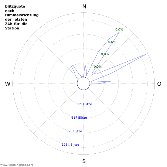 Diagramme: Blitzquote nach Himmelsrichtung