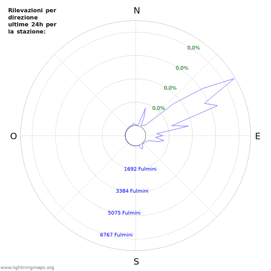 Grafico: Rilevazioni per direzione
