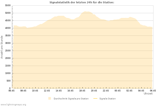 Diagramme: Signalstatistik