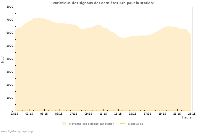 Graphes: Statistique des signaux