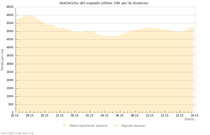 Grafico: Statistiche del segnale