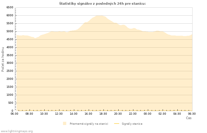 Grafy: Štatistiky signálov