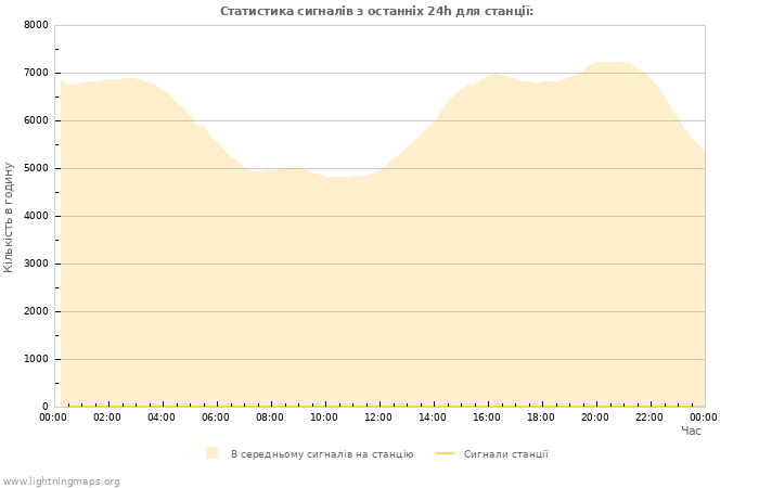 Графіки: Статистика сигналів