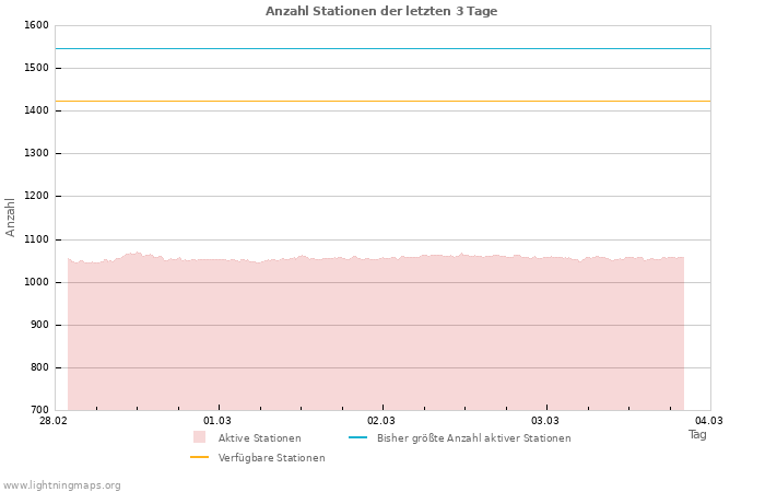 Diagramme: Anzahl Stationen