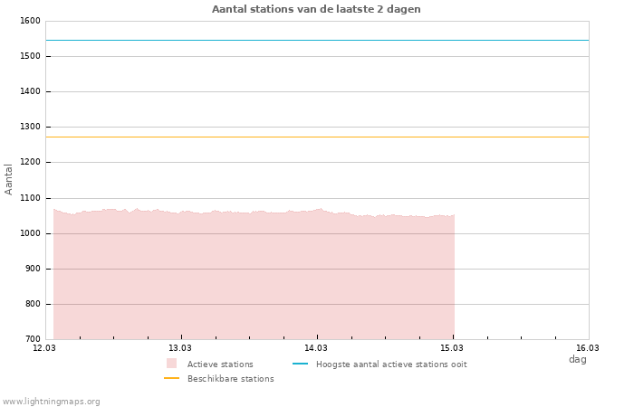 Grafieken: Aantal stations