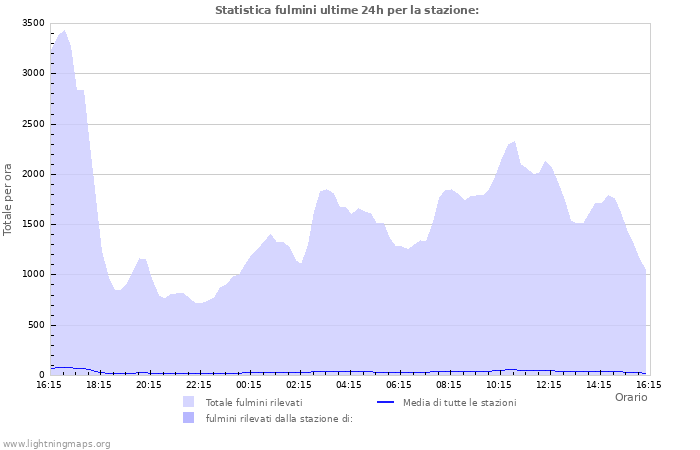 Grafico: Statistica fulmini