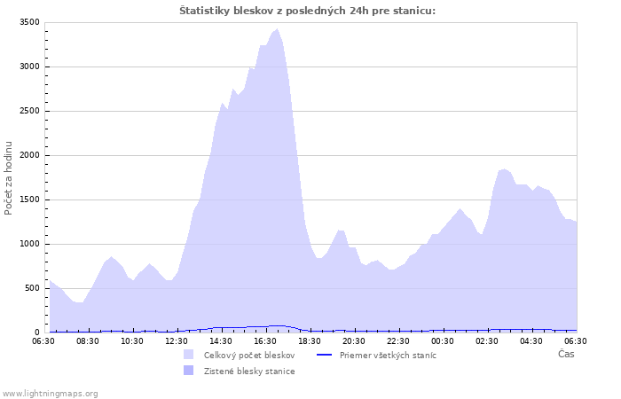 Grafy: Štatistiky bleskov