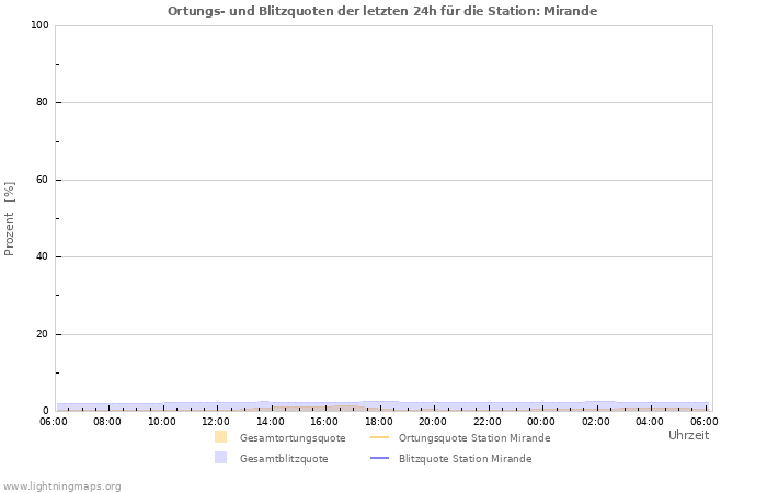Diagramme: Ortungs- und Blitzquoten