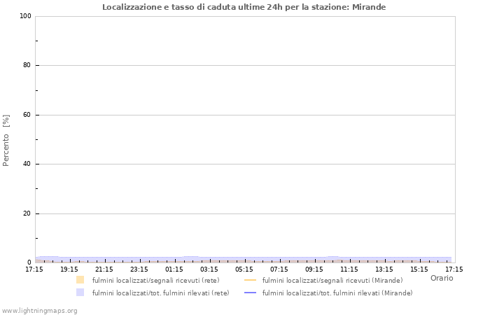 Grafico: Localizzazione e tasso di caduta