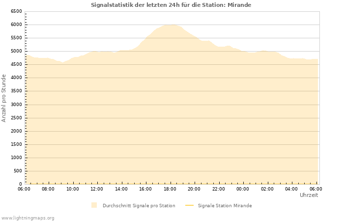 Diagramme: Signalstatistik