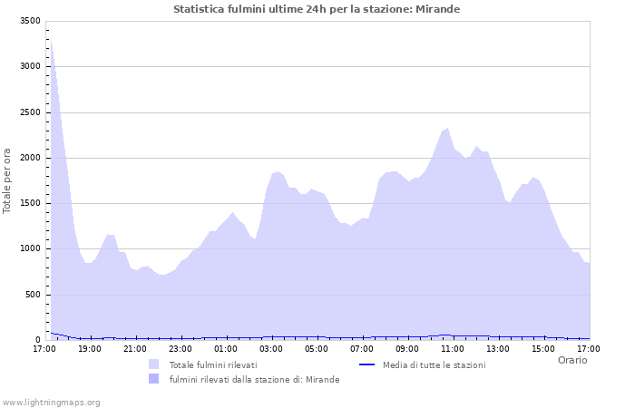 Grafico: Statistica fulmini