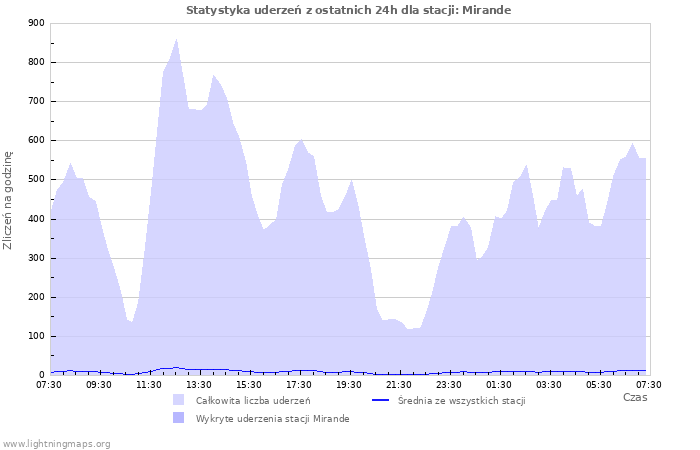 Wykresy: Statystyka uderzeń