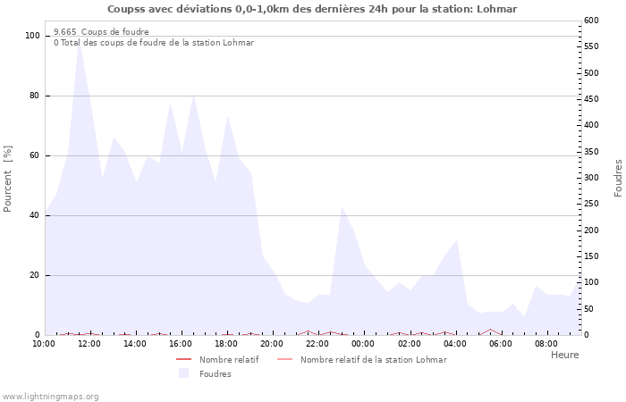 Graphes