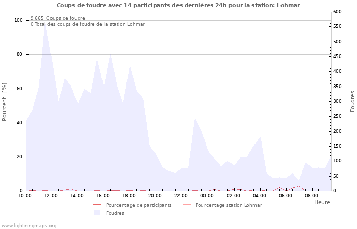 Graphes