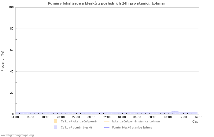 Grafy: Poměry lokalizace a blesků