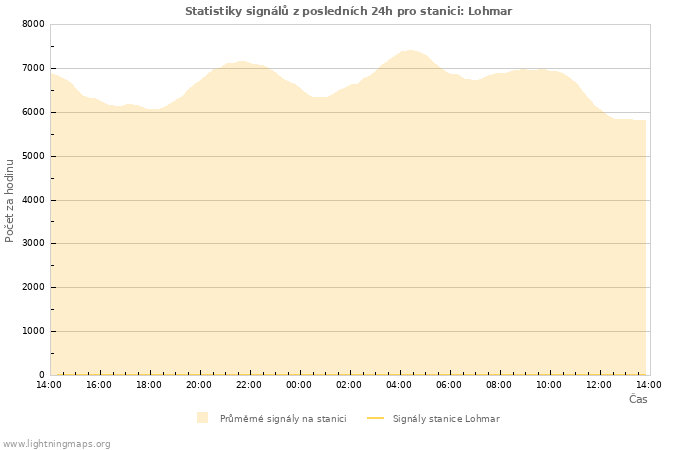 Grafy: Statistiky signálů