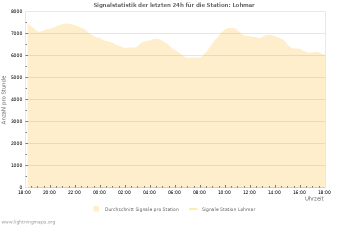 Diagramme: Signalstatistik
