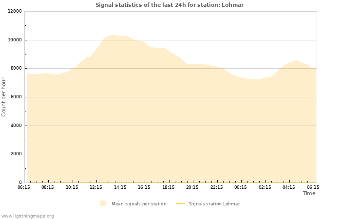 Graphs: Signal statistics