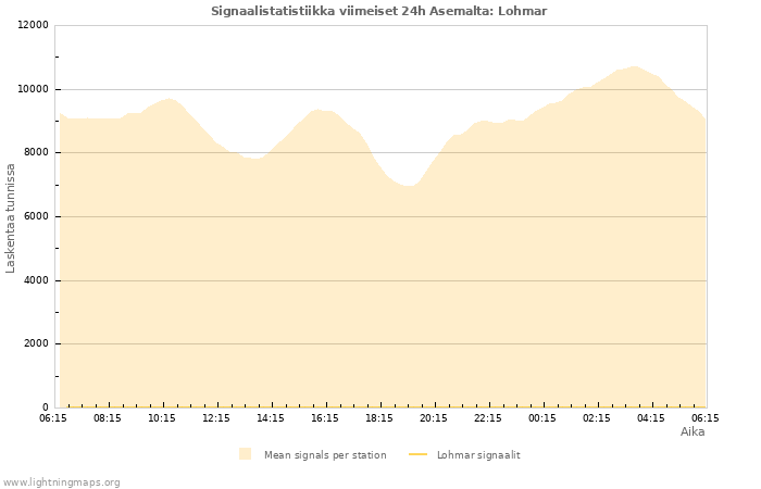 Graafit: Signaalistatistiikka