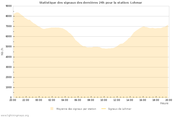 Graphes: Statistique des signaux