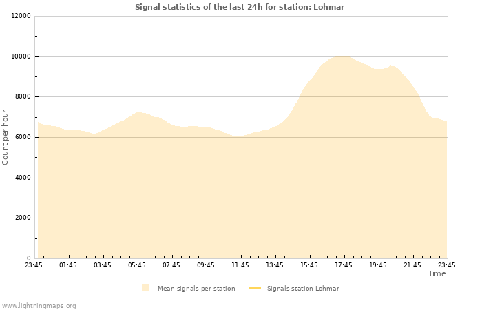 Grafikonok: Signal statistics
