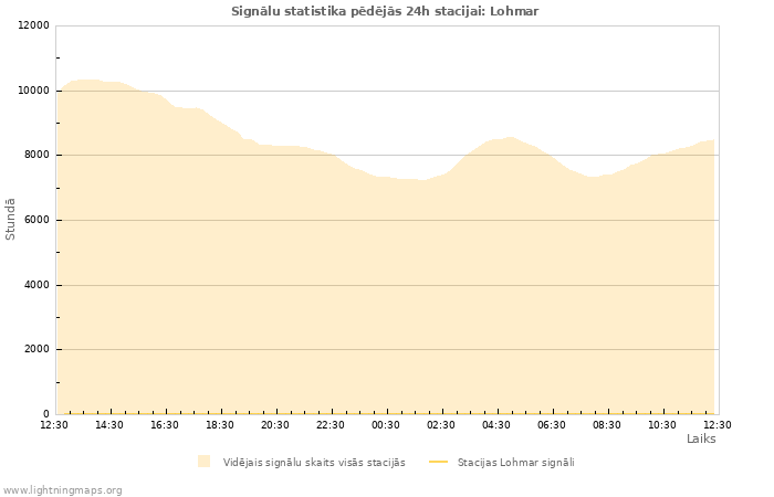 Grafiki: Signālu statistika