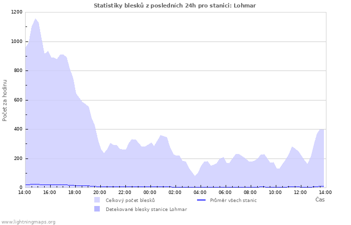 Grafy: Statistiky blesků
