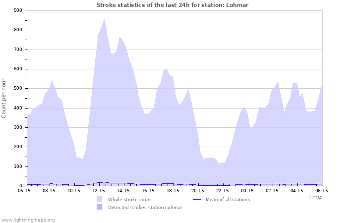 Graphs: Stroke statistics