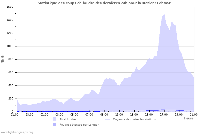 Graphes: Statistique des coups de foudre