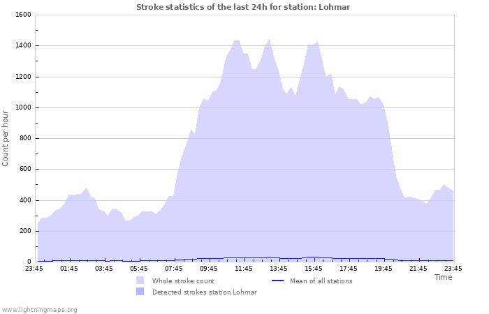 Grafikonok: Stroke statistics
