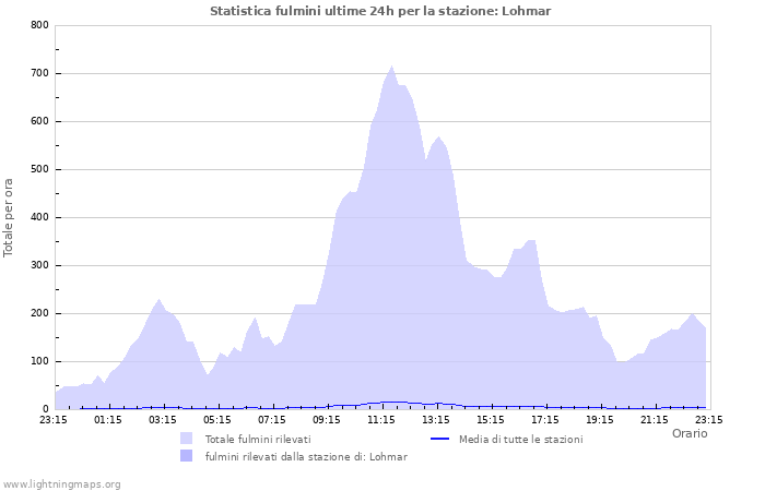 Grafico: Statistica fulmini