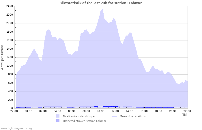 Grafer: Blixtstatistik
