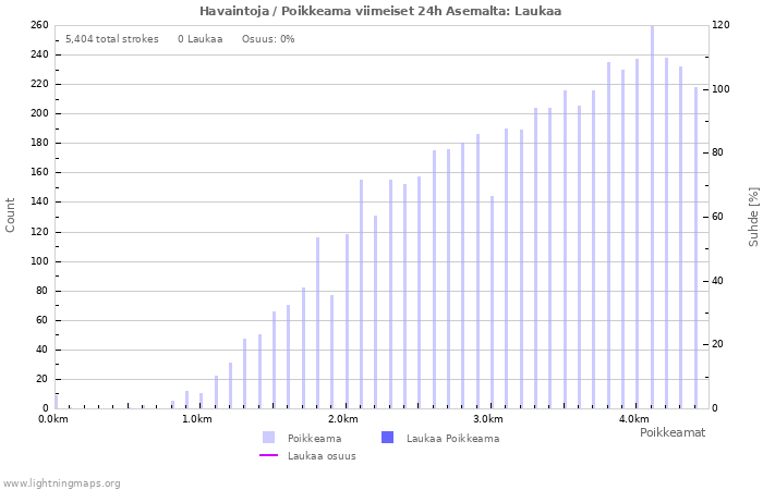 Graafit: Havaintoja / Poikkeama