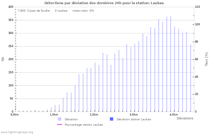 Graphes: Détections par déviation