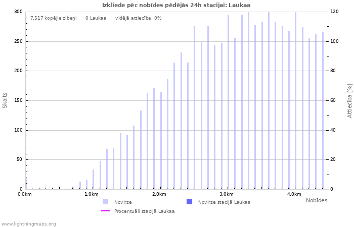 Grafiki: Izkliede pēc nobīdes