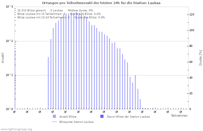 Diagramme: Ortungen pro Teilnehmerzahl