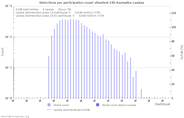 Graafit: Detections per participation count