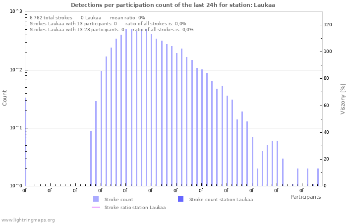 Grafikonok: Detections per participation count