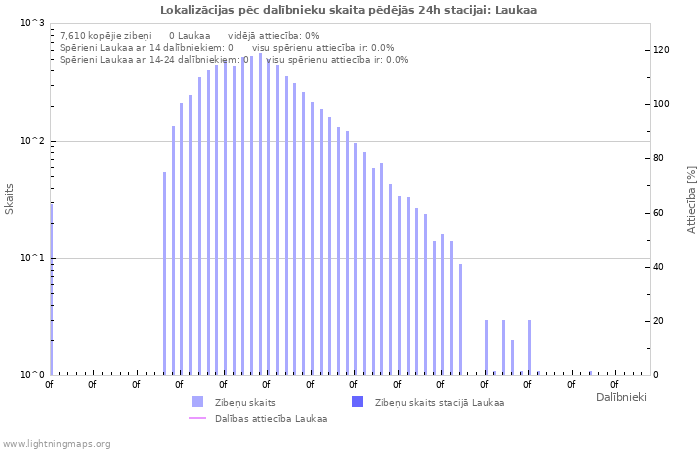 Grafiki: Lokalizācijas pēc dalībnieku skaita