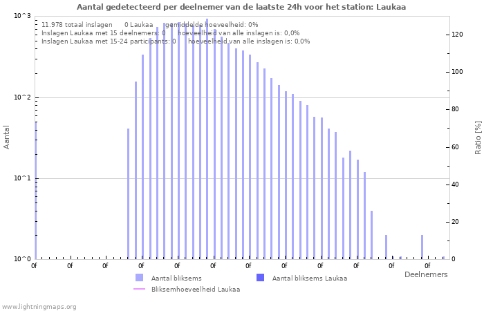 Grafieken: Aantal gedetecteerd per deelnemer