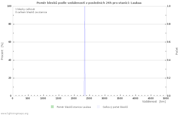 Grafy: Poměr blesků podle vzdálenosti