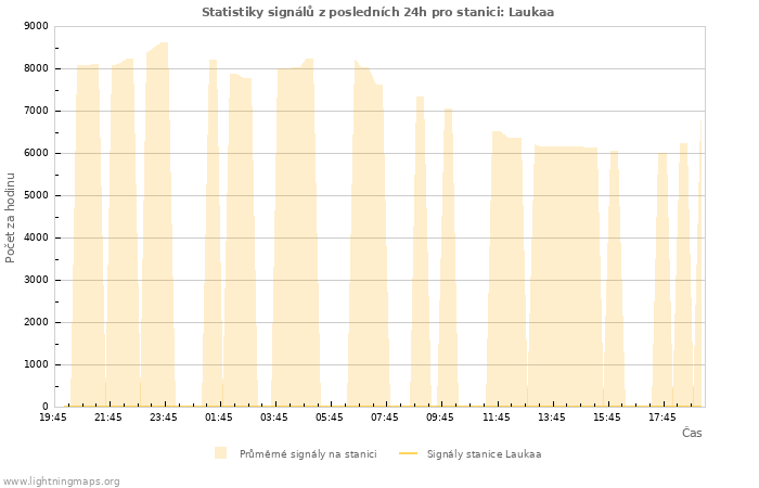 Grafy: Statistiky signálů