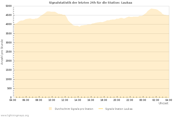 Diagramme: Signalstatistik