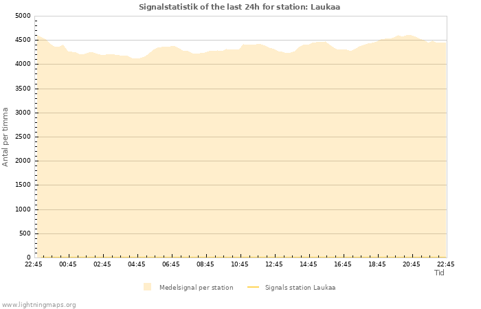 Grafer: Signalstatistik