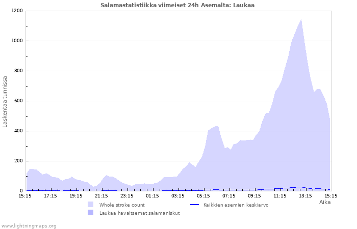 Graafit: Salamastatistiikka