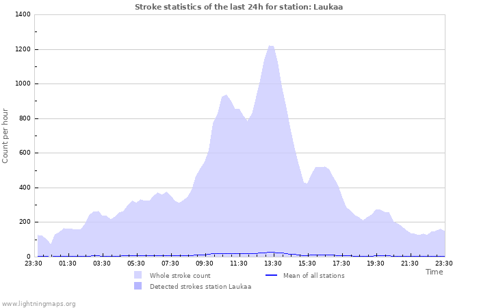 Grafikonok: Stroke statistics
