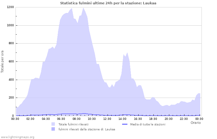 Grafico: Statistica fulmini