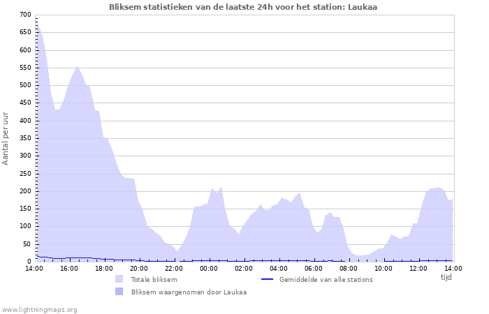 Grafieken: Bliksem statistieken